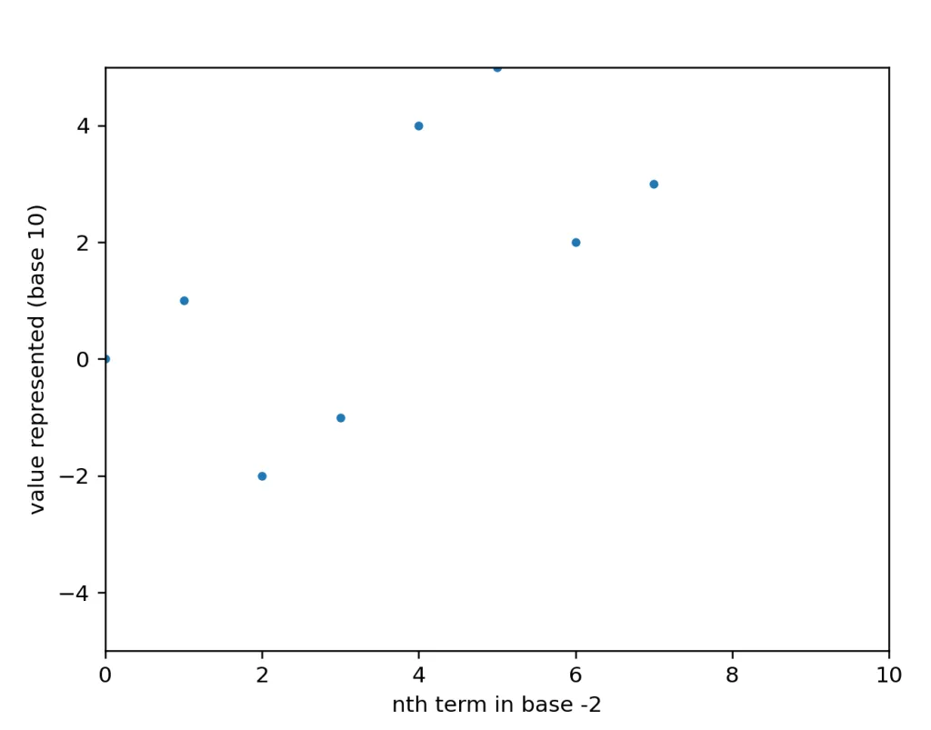 Base -2 plot