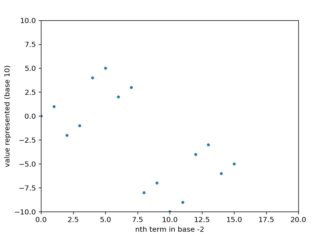 Base -2 plot expanded