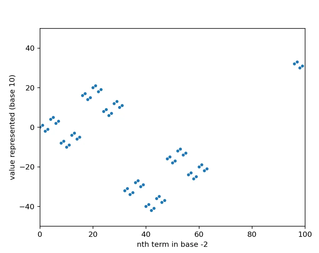 Base -2 plot 100 terms