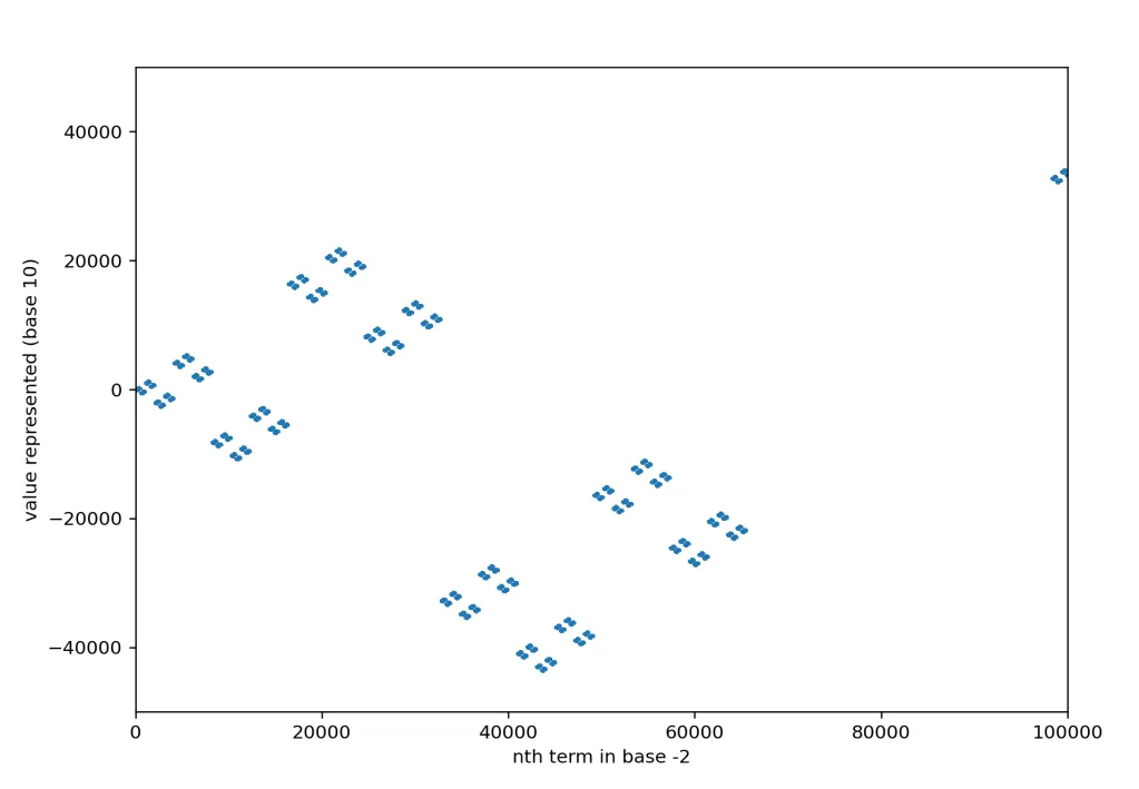 Base -2 plot 100k terms