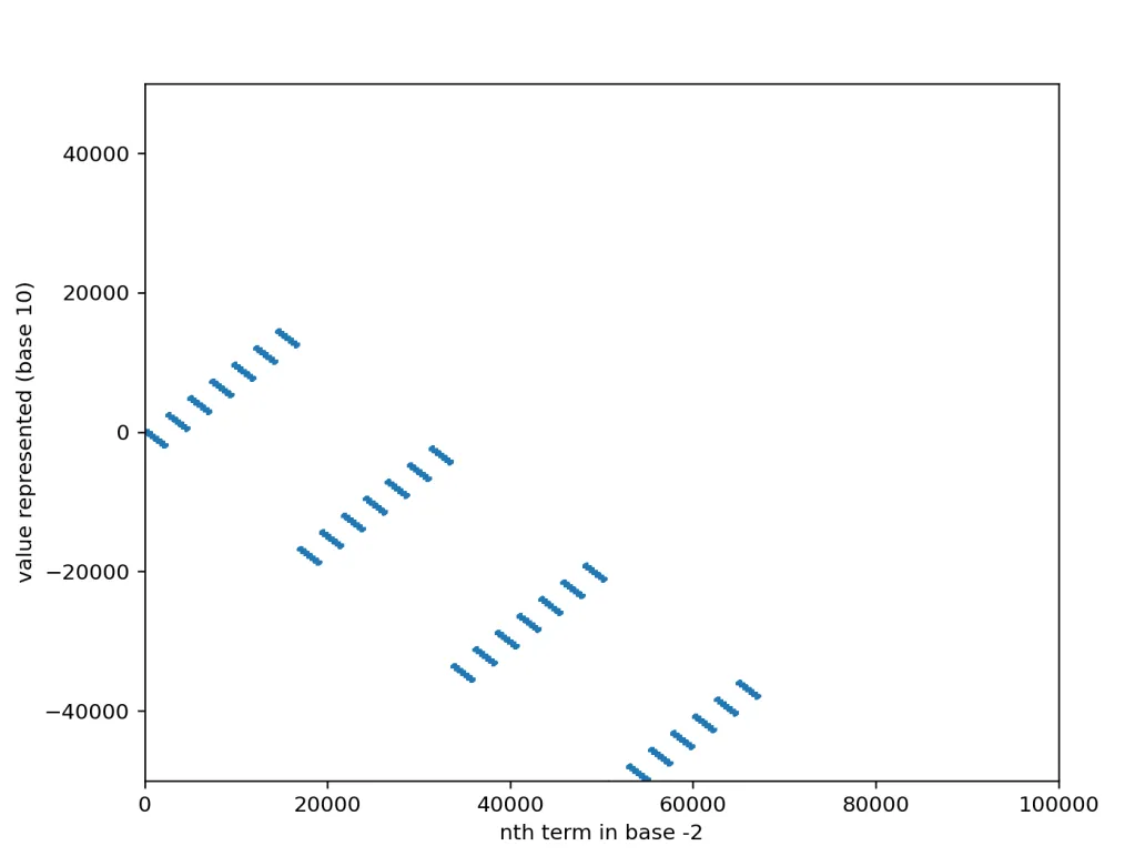 Base -7 plot