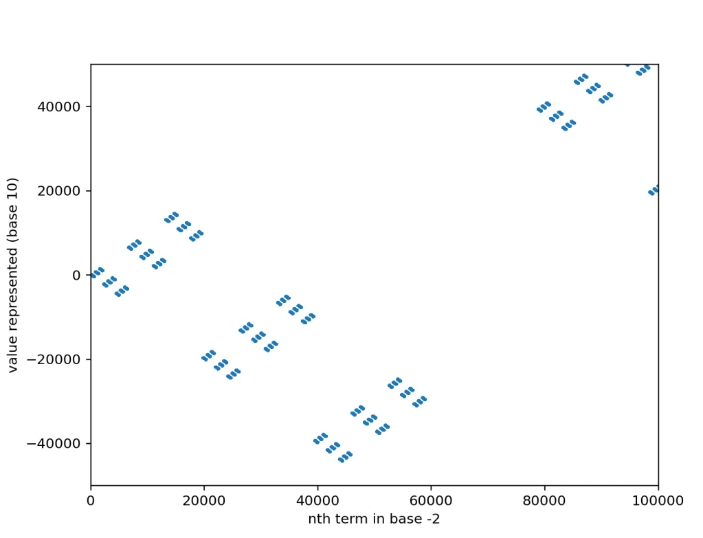 Base -3 plot