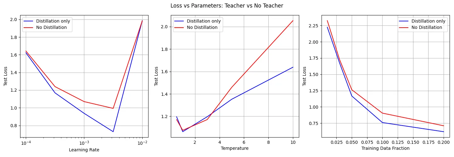 Experiment results