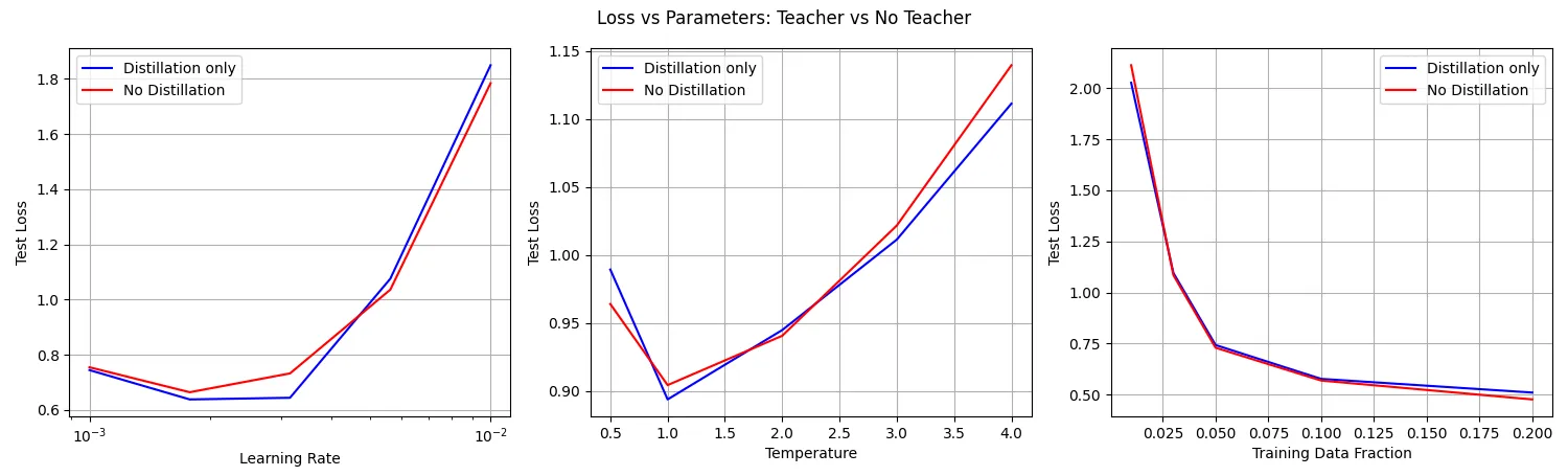 Experiment results