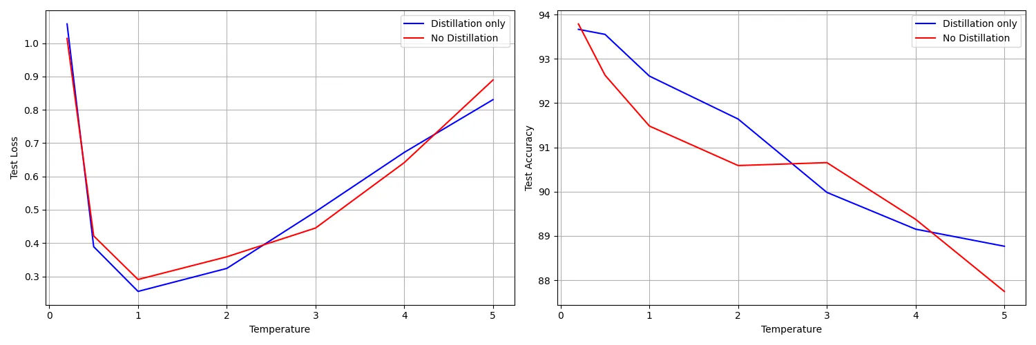 Experiment results